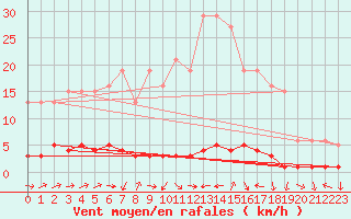 Courbe de la force du vent pour Triel-sur-Seine (78)