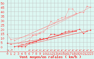 Courbe de la force du vent pour Kolmaarden-Stroemsfors