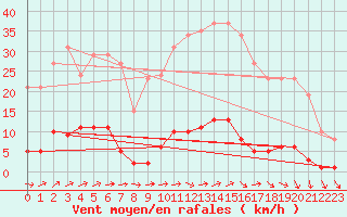 Courbe de la force du vent pour Nostang (56)