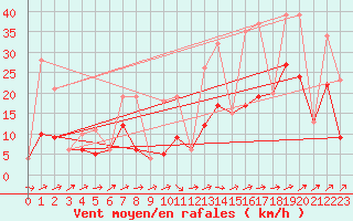 Courbe de la force du vent pour Morn de la Frontera