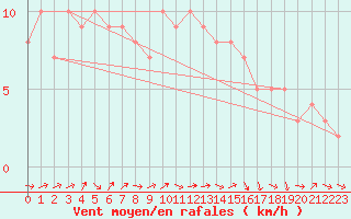 Courbe de la force du vent pour Mirepoix (09)