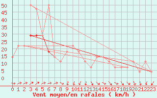 Courbe de la force du vent pour Loferer Alm