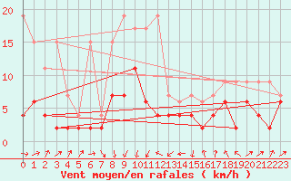 Courbe de la force du vent pour Einsiedeln