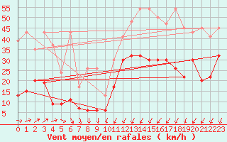 Courbe de la force du vent pour Les Diablerets