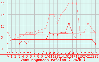 Courbe de la force du vent pour Giswil