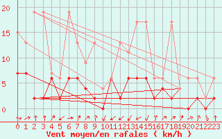 Courbe de la force du vent pour Boltigen