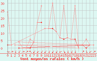 Courbe de la force du vent pour Fribourg / Posieux