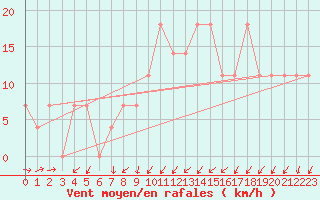 Courbe de la force du vent pour Vranje