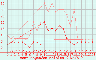 Courbe de la force du vent pour Zermatt