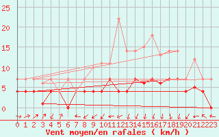 Courbe de la force du vent pour Viso del Marqus