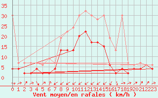 Courbe de la force du vent pour Zermatt