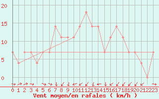 Courbe de la force du vent pour Kuemmersruck