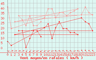 Courbe de la force du vent pour Saentis (Sw)