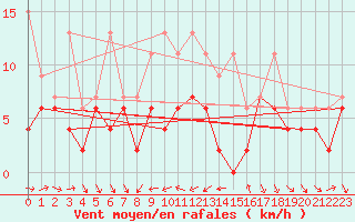 Courbe de la force du vent pour Nyon-Changins (Sw)