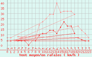 Courbe de la force du vent pour Sa Pobla