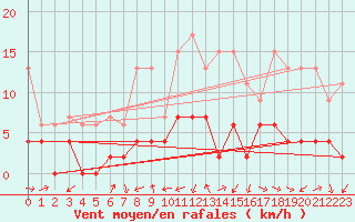 Courbe de la force du vent pour Luzern