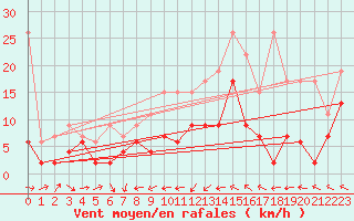 Courbe de la force du vent pour Gttingen