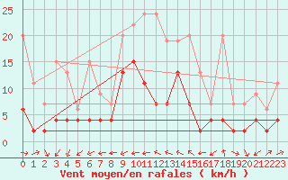 Courbe de la force du vent pour La Brvine (Sw)