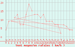 Courbe de la force du vent pour Brescia / Ghedi