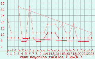 Courbe de la force du vent pour Constance (All)