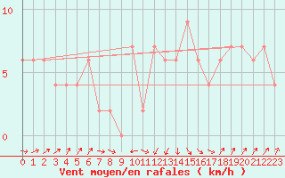 Courbe de la force du vent pour Caceres