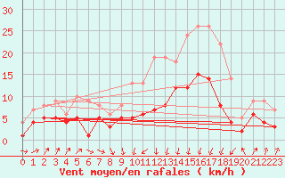 Courbe de la force du vent pour Plauen