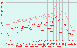 Courbe de la force du vent pour Solenzara - Base arienne (2B)