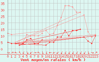 Courbe de la force du vent pour Clermont-Ferrand (63)