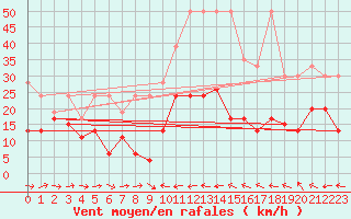 Courbe de la force du vent pour Grand Saint Bernard (Sw)