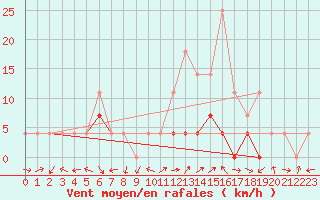 Courbe de la force du vent pour Cimpulung