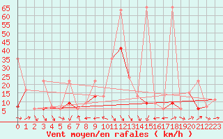 Courbe de la force du vent pour Naluns / Schlivera