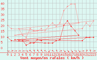 Courbe de la force du vent pour Gornergrat