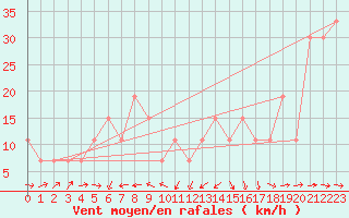 Courbe de la force du vent pour Guriat