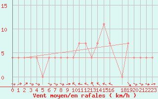 Courbe de la force du vent pour Murau