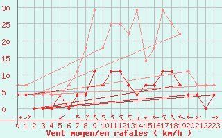 Courbe de la force du vent pour Dravagen