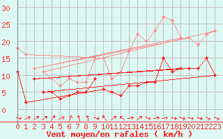 Courbe de la force du vent pour Niort (79)