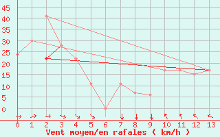 Courbe de la force du vent pour Albuquerque, Albuquerque International Airport