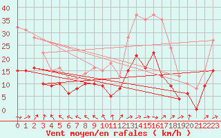Courbe de la force du vent pour Pau (64)