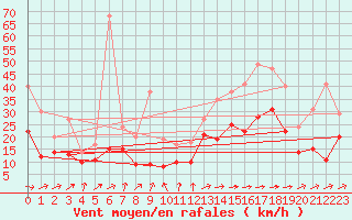 Courbe de la force du vent pour Sainte-Gemme-la-Plaine (85)