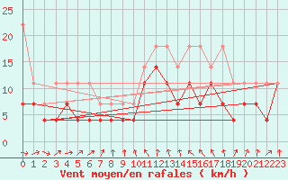 Courbe de la force du vent pour Angermuende