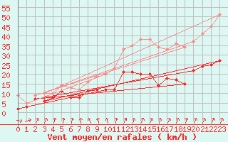 Courbe de la force du vent pour Ploudalmezeau (29)