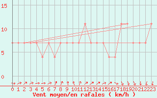 Courbe de la force du vent pour Virtsu