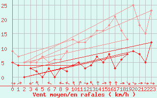 Courbe de la force du vent pour Montauban (82)