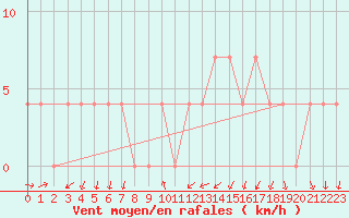 Courbe de la force du vent pour Gutenstein-Mariahilfberg