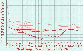 Courbe de la force du vent pour Chasseral (Sw)