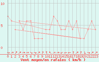 Courbe de la force du vent pour Murcia