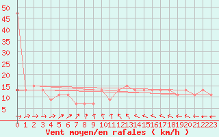 Courbe de la force du vent pour Askov