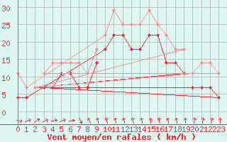 Courbe de la force du vent pour Kuggoren