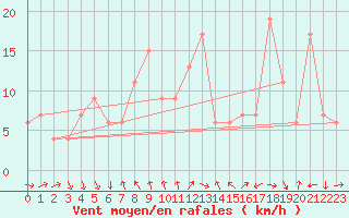 Courbe de la force du vent pour Tortosa