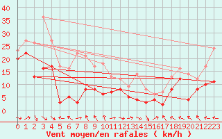 Courbe de la force du vent pour Marignane (13)